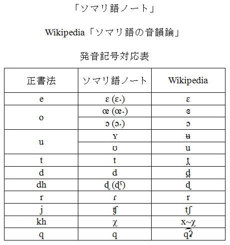 「ソマリ語ノート」Wikipedia「ソマリ語の音韻論」発音記号対応表